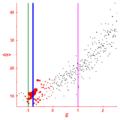 Peres lattice <N>
